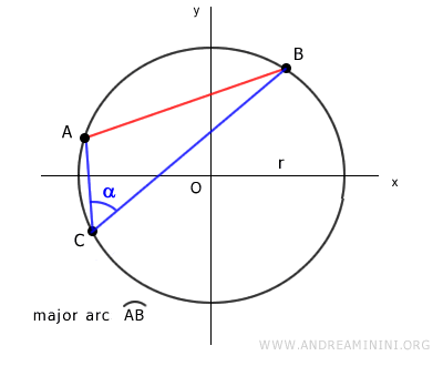 the chord theorem