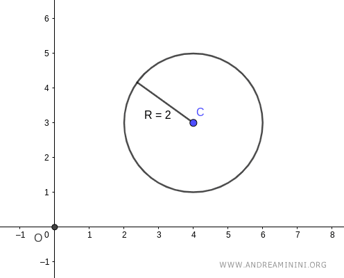 an example of a circle with radius R=2
