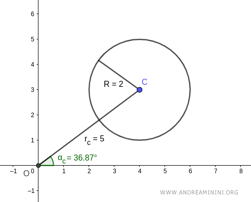the polar coordinates of the circle's center