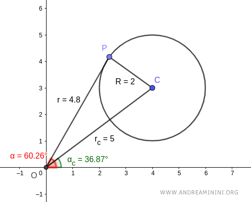 point P on the circle