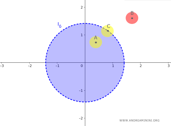 example of accumulation points