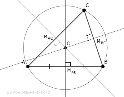 the three bisectors of the triangle pass through the circumcenter