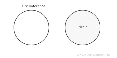 the difference between circumference and circle