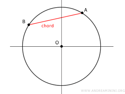 an example of a chord