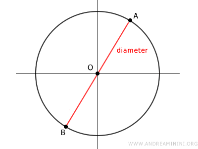 an example of a diameter