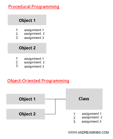 The difference between procedural programming and object-oriented programming