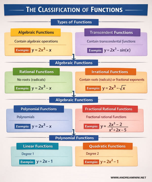 infographic summarizing the classification of mathematical functions