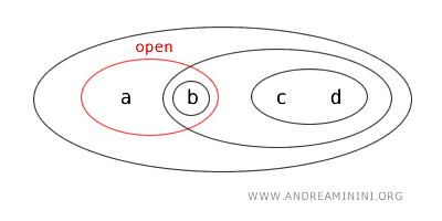 the set {a,b} is an open set