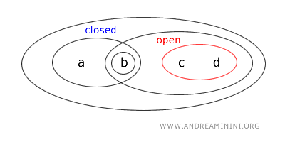 the set {a,b} is closed