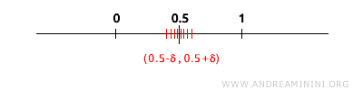 example of 0.5 as a limit point in the closed interval [0,1]