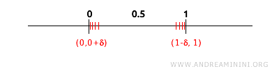 the endpoints of the closed interval [0,1] are limit points