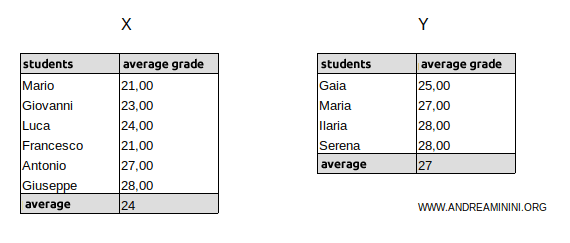 the two groups of students