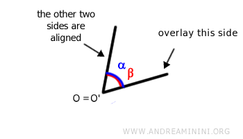 The other two sides overlap, so the angles are congruent