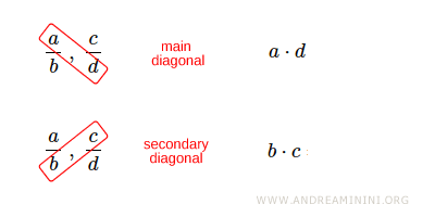 cross multiplication method