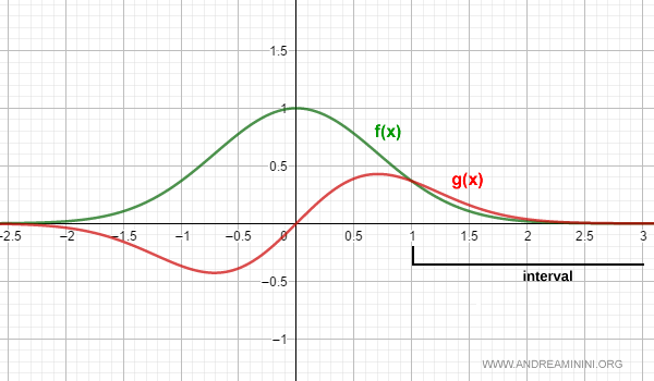 graph illustrating the comparison test for improper integrals