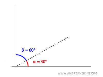 example of complementary angles