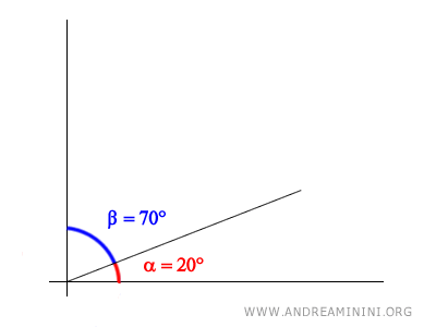 complementary angle of 20°