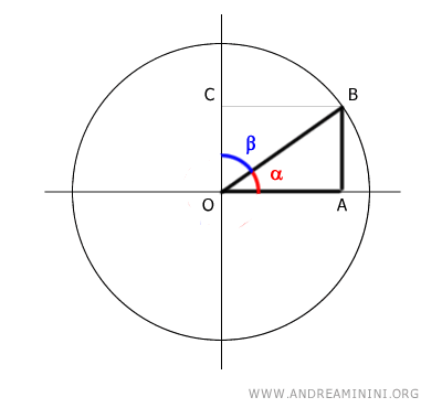 unit circle