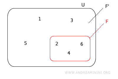 Euler-Venn diagrams of rolling a die