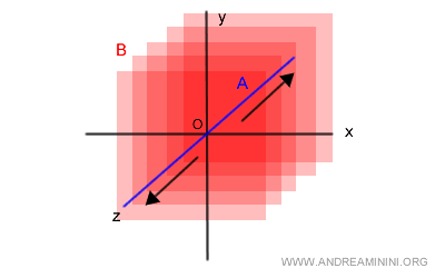 the sum A+C equals the R<sup>3</sup> vector space in three dimensions (x,y,z)