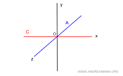 two subspaces A and C