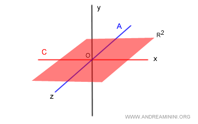 the sum of subspaces A+B corresponds to the (x,z) plane in two dimensions