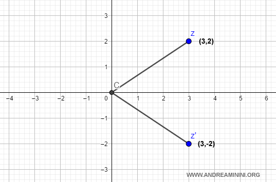 Complex conjugate numbers