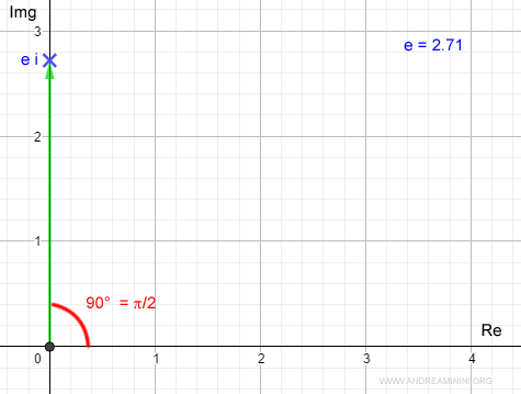 Example of computing a complex exponential