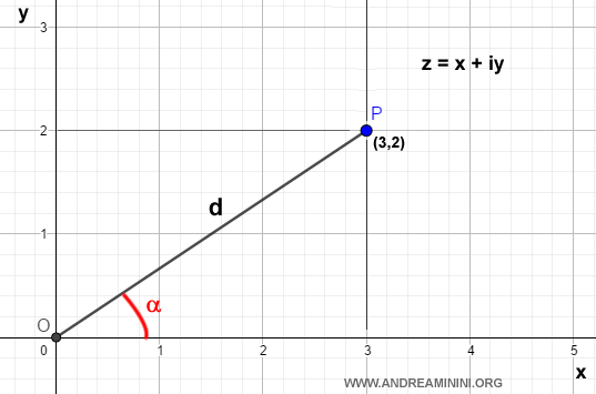 Cartesian representation of complex numbers