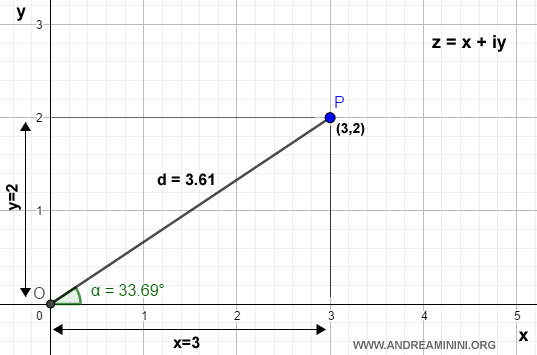 Trigonometric representation of complex numbers