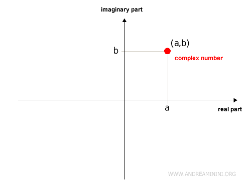 The relationship between complex numbers and points on the plane