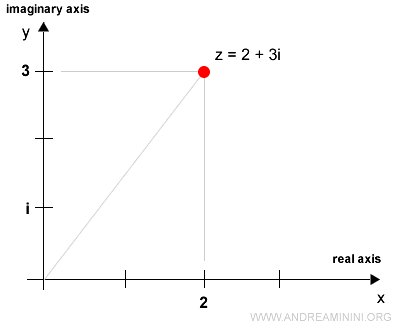 Practical example of a complex number