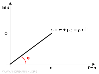 Representation of complex numbers