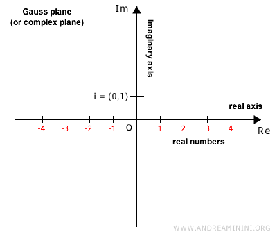 Gauss plane