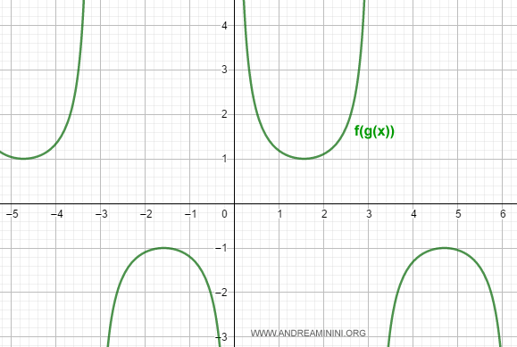 graph of a composite function on the Cartesian plane