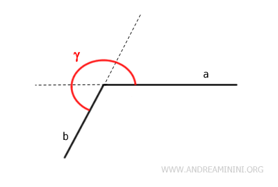 concave angles