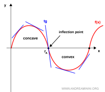 example of an inflection point
