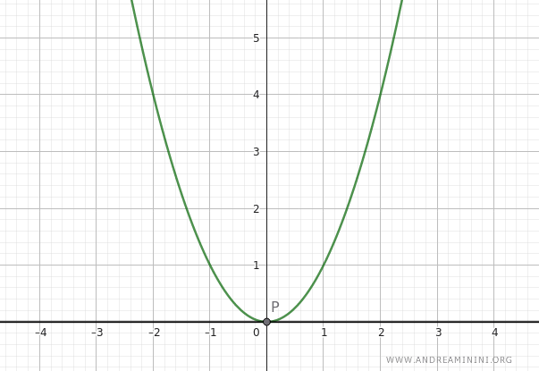 example of a function that is concave upward