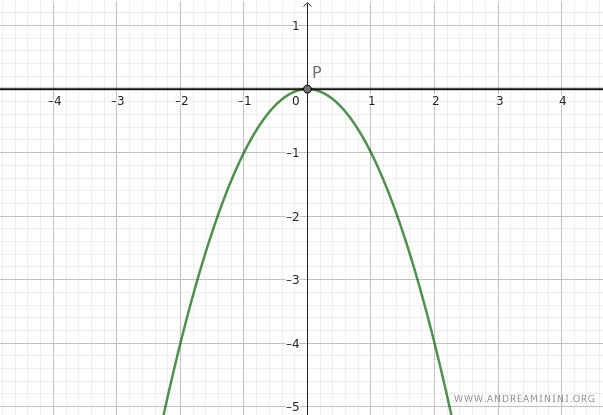example of a function that is concave downward