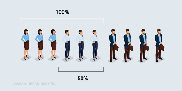 50% of the female population wears pants