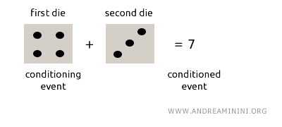 an example of a conditioned event