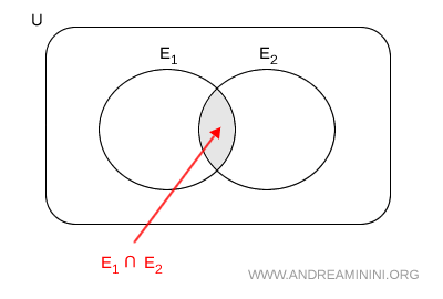 Euler - Venn diagram representing two events with a nonempty intersection