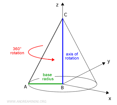the cone as a solid of rotation