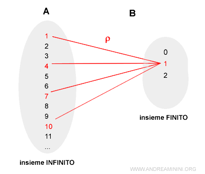 An example of an equivalence relation between an infinite and a finite set