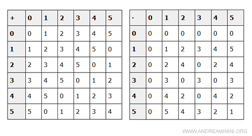Addition and multiplication tables for Z6