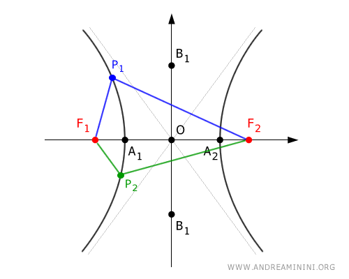 the absolute difference of distances from the foci is constant