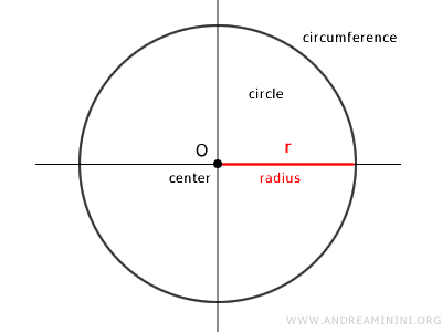 an example of a circle