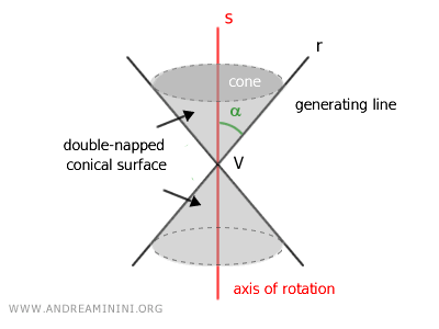 the conic sections