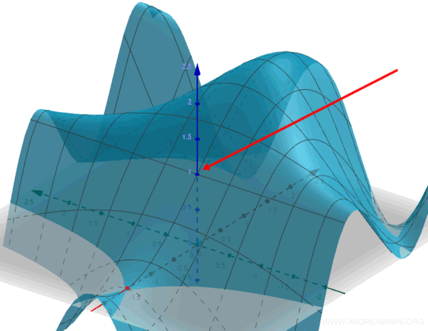 3D surface plot of the function illustrating continuity