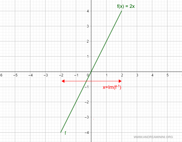 an example of an invertible function over a closed interval
